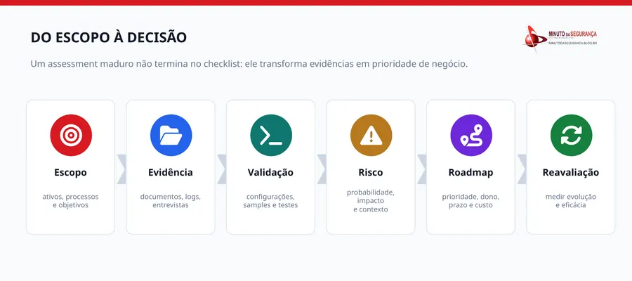 Assessment de Segurança conectando evidências técnicas, risco e prioridades de correção.