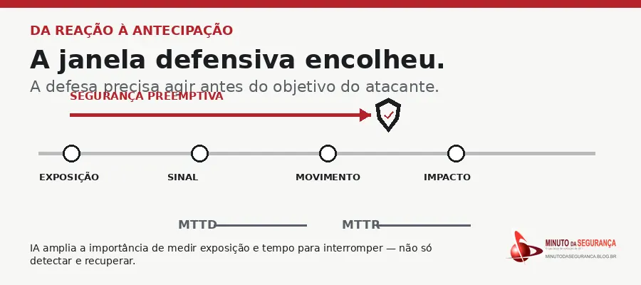 Linha do tempo de segurança preemptiva mostrando exposição, sinais, movimento e impacto, com foco em interromper ataques antes do dano.