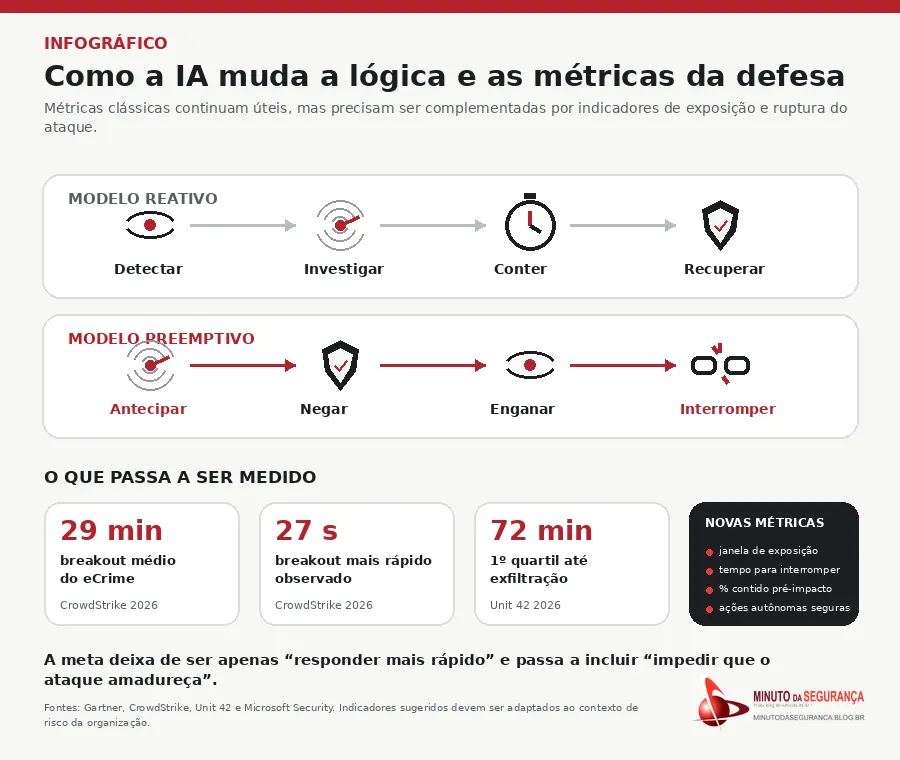 Infográfico sobre como a inteligência artificial está mudando a lógica e as métricas de prevenção e resposta a incidentes.