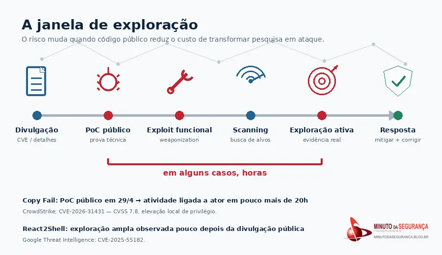 Linha do tempo da divulgação até a exploração ativa e resposta defensiva