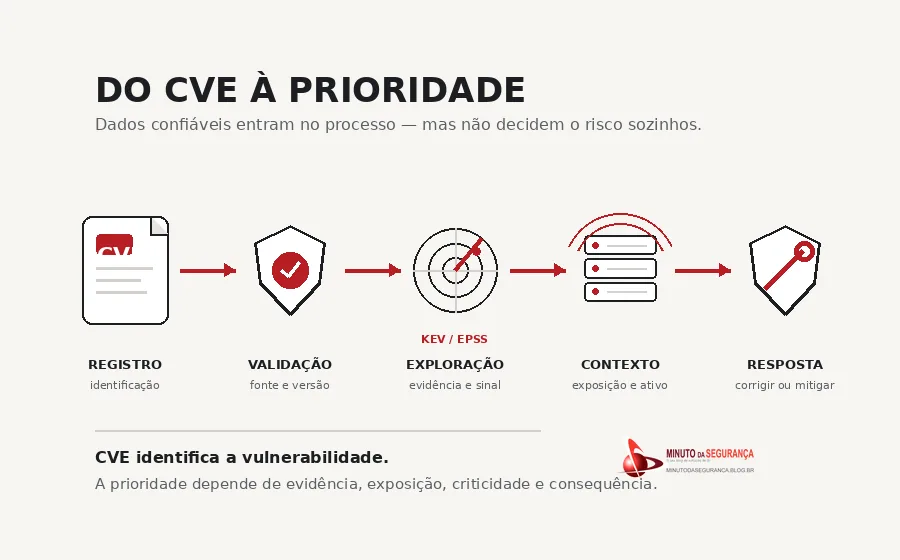Fluxo do registro CVE até a decisão de prioridade com validação, exploração, contexto e resposta