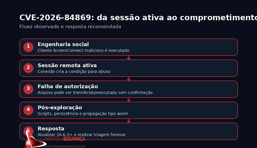 Infográfico do fluxo de exploração e resposta à CVE-2026-84869 no ScreenConnect