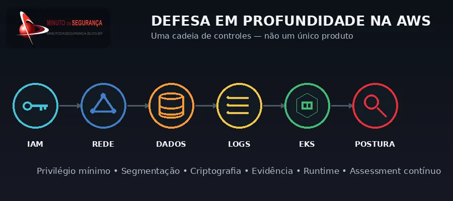Defesa em profundidade na AWS com IAM, rede, dados, logs, EKS e postura