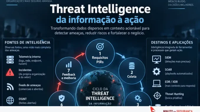Threat Intelligence transforma dados de ameaças em contexto acionável para SOC e gestão de riscos