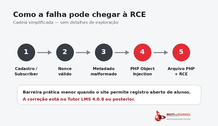 Fluxo simplificado da vulnerabilidade CVE-2026-78175 no Tutor LMS até execução remota de código