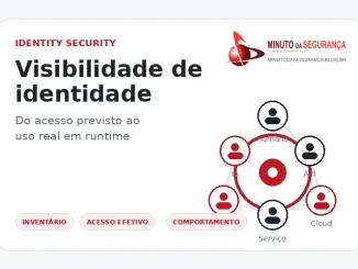 Visibilidade de identidade em 2026: identidades humanas e não humanas, acesso efetivo e observabilidade