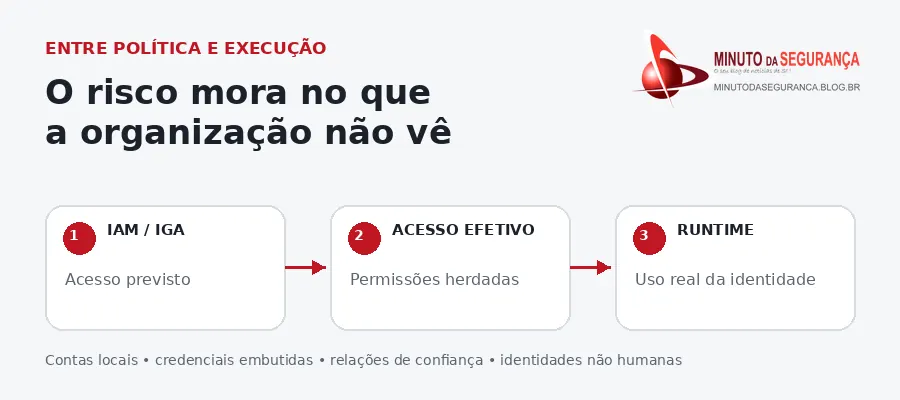 Camada de visibilidade de identidade conectando IAM, cloud, aplicações e telemetria de acesso