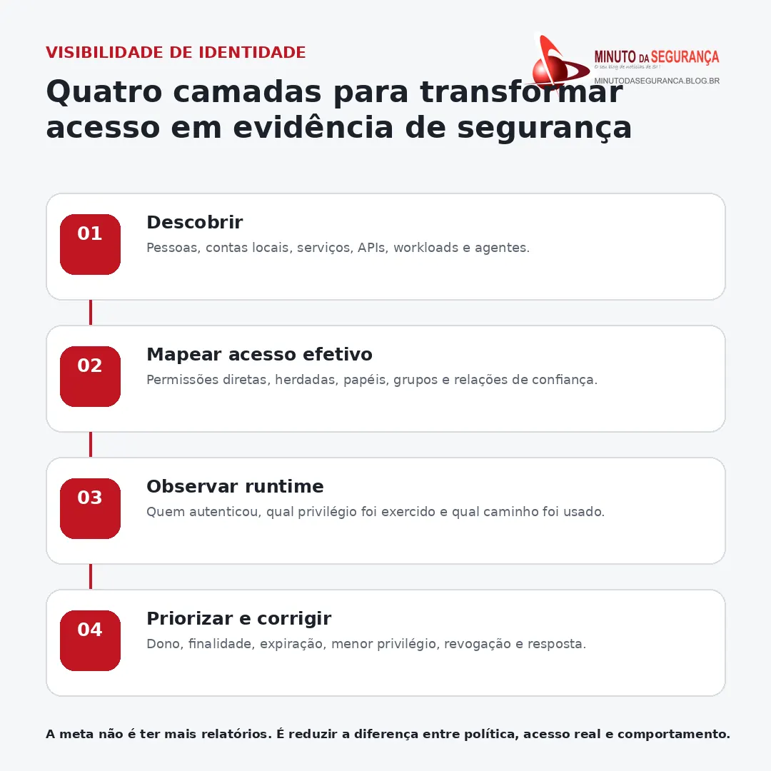 Infográfico sobre visibilidade de identidade: inventário, acesso efetivo, uso real e resposta