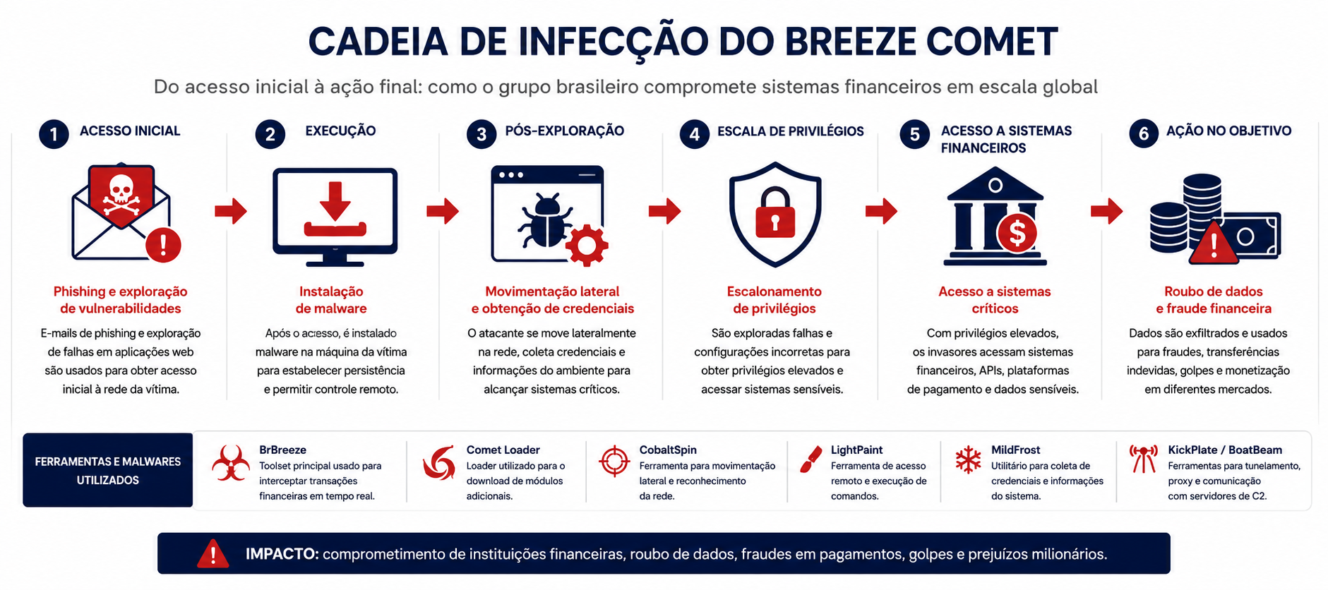 Cadeia de ataque do BREEZE COMET até os sistemas financeiros