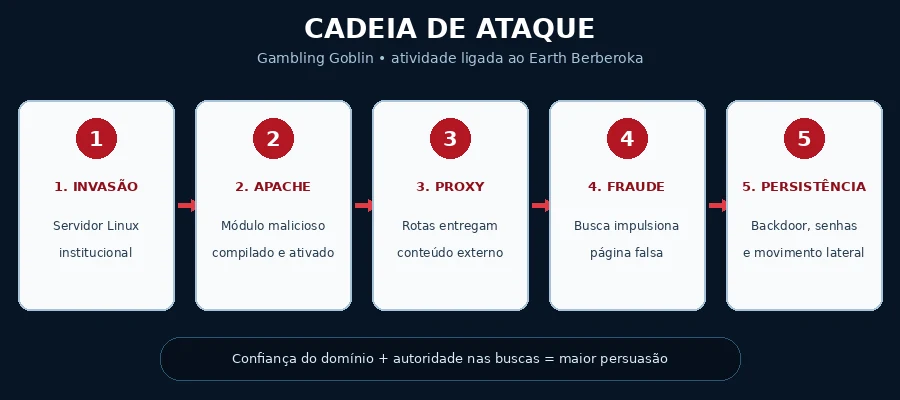 Cadeia de ataque da campanha Gambling Goblin ligada ao Earth Berberoka