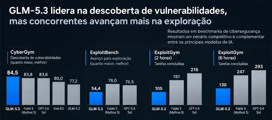 GLM-5.3 e agentes de IA na descoberta e exploração de vulnerabilidades