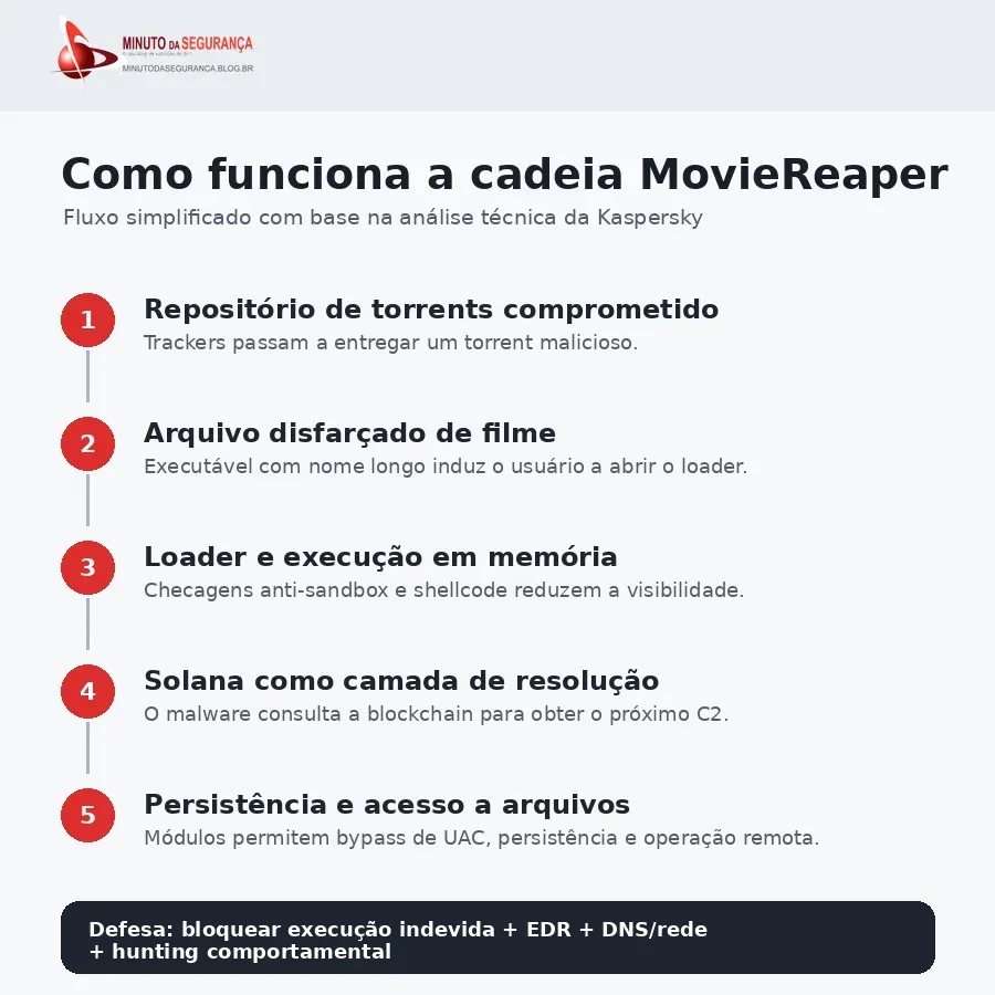 Infográfico com as etapas da cadeia de ataque do MovieReaper e controles defensivos
