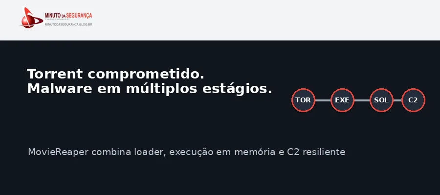 Diagrama editorial da cadeia de ataque do MovieReaper, de torrent comprometido a C2