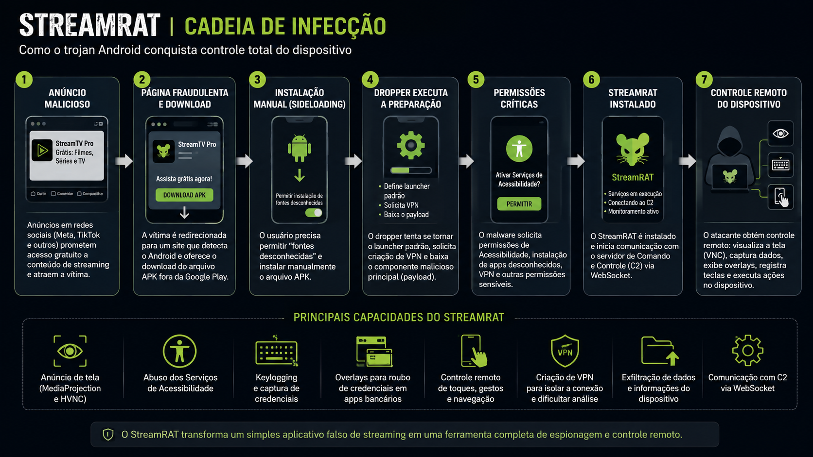 Cadeia de infecção do malware StreamRAT em dispositivos Android