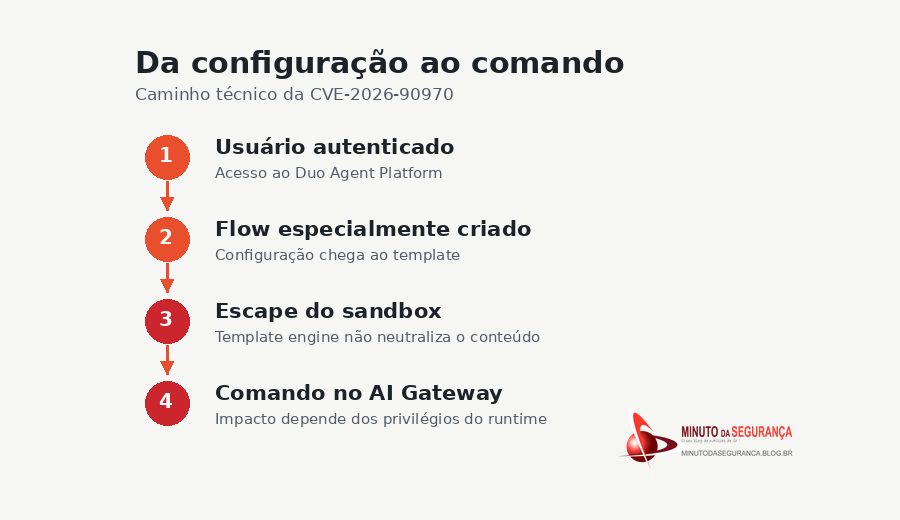 Infográfico mostrando usuário autenticado, flow especialmente criado, escape do sandbox e comando no AI Gateway