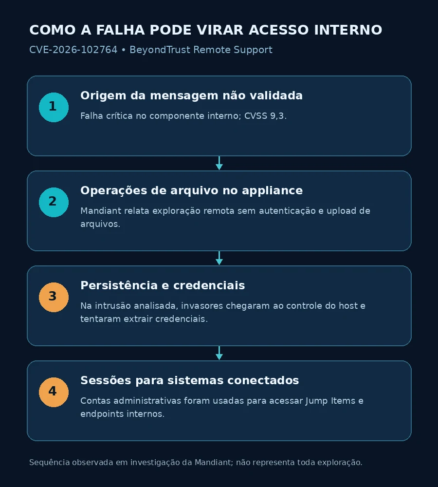 Infográfico com quatro etapas da exploração observada da falha CVE-2026-102764