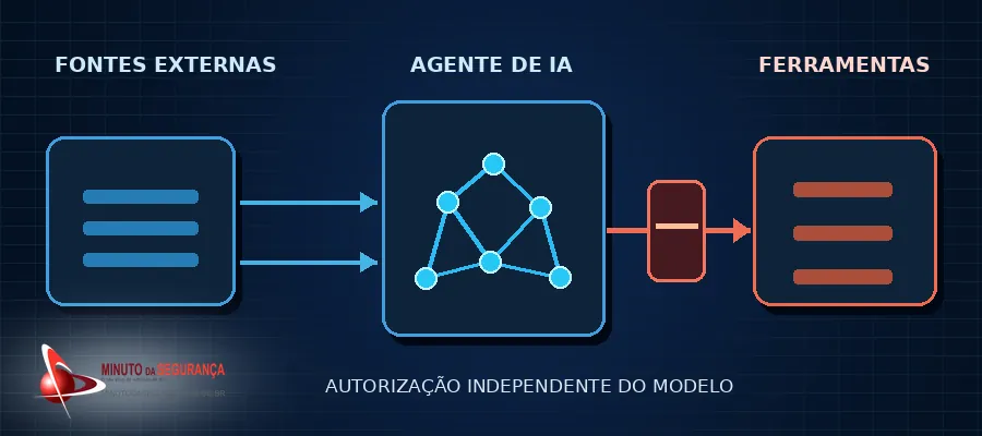 Diagrama conceitual de autorização independente entre agente de IA e ferramentas