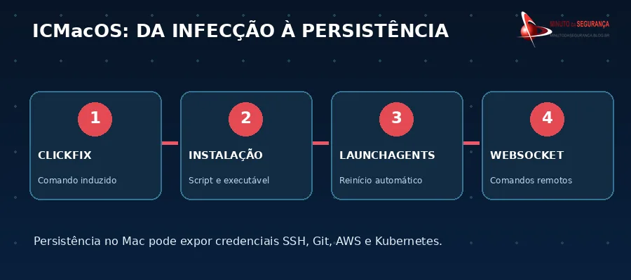 Infográfico do ataque ICMacOS: ClickFix, instalação, LaunchAgents e WebSocket