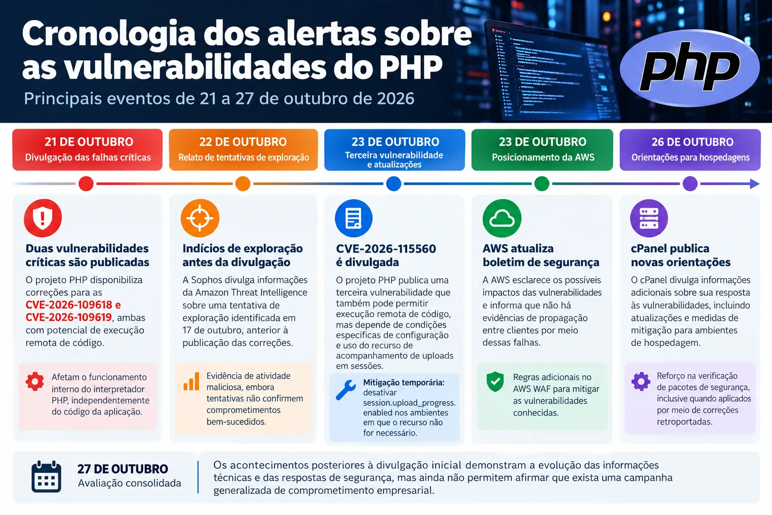 Linha do tempo das vulnerabilidades PHP de 21 a 27 de outubro de 2026