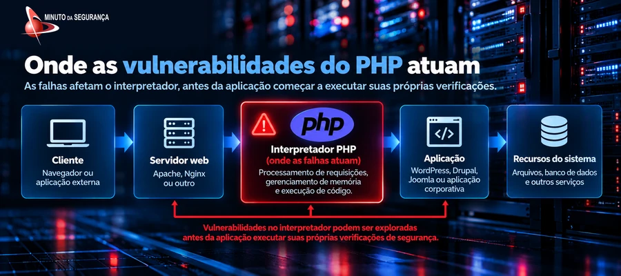 Diagrama conceitual de aplicação web, interpretador PHP e sistema operacional, destacando o risco no runtime