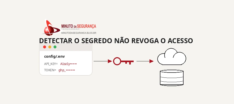 Diagrama mostrando um segredo exposto em repositório público que ainda pode autenticar em serviços de nuvem e banco de dados
