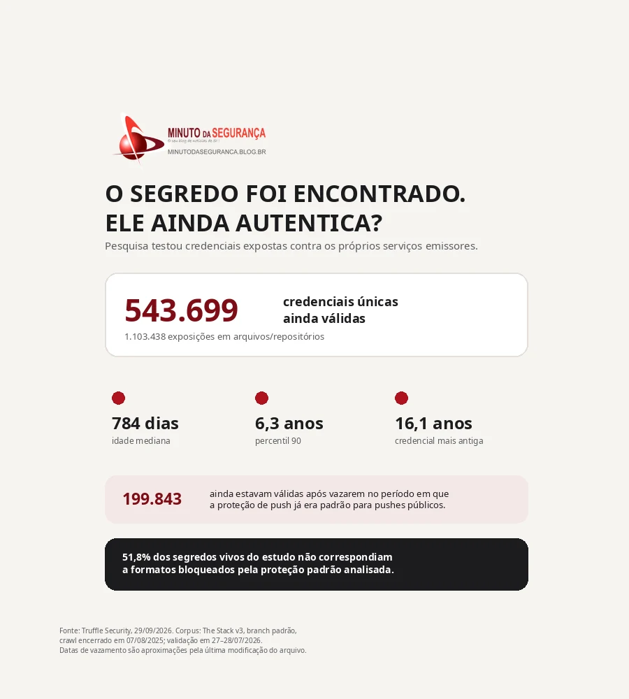 Infográfico com dados da Truffle Security sobre 543.699 credenciais únicas ainda válidas após exposição pública