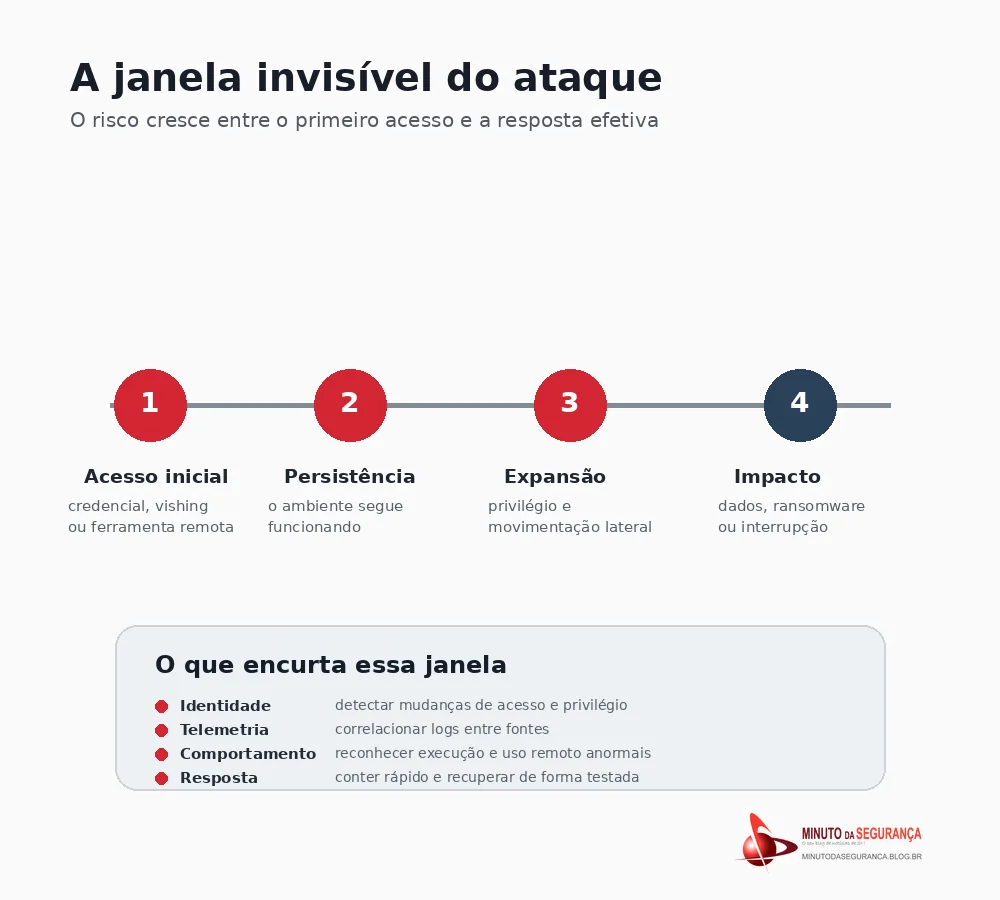 Infográfico sobre a janela entre acesso inicial, persistência, expansão e impacto de um ataque cibernético
