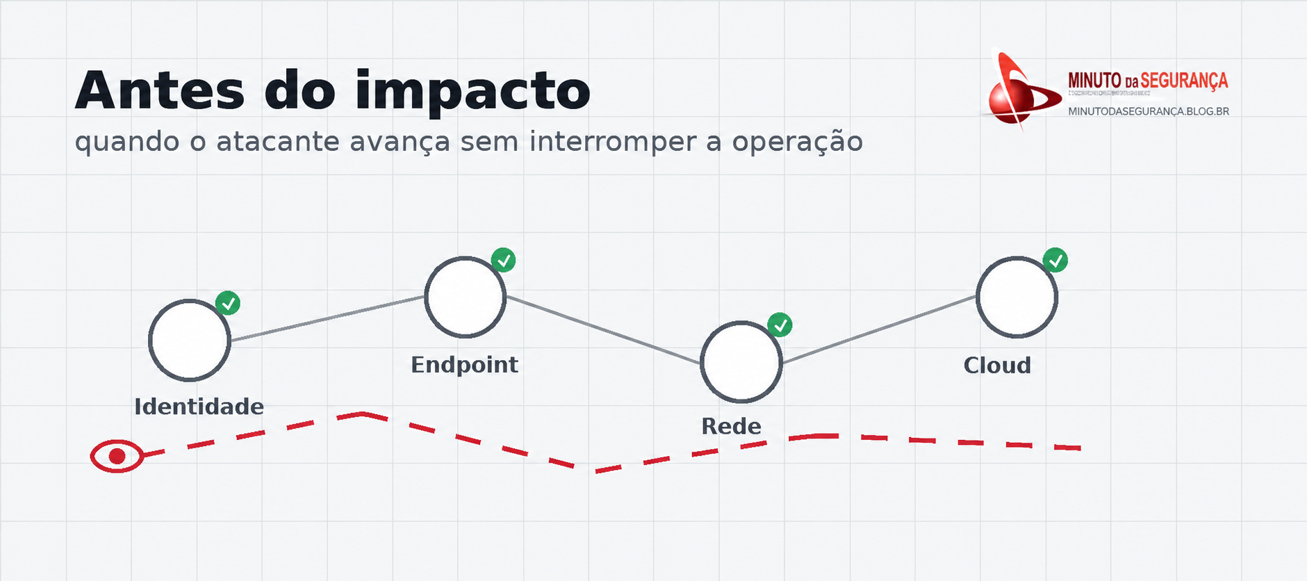 Antes do impacto: identidade, endpoint, rede e cloud operando enquanto o atacante avança sem interromper a operação