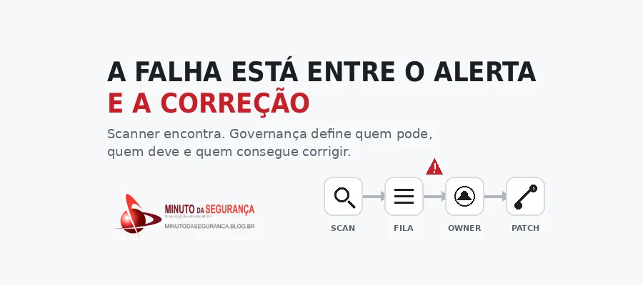 Fluxo entre descoberta, fila, ownership e correção de vulnerabilidades.
