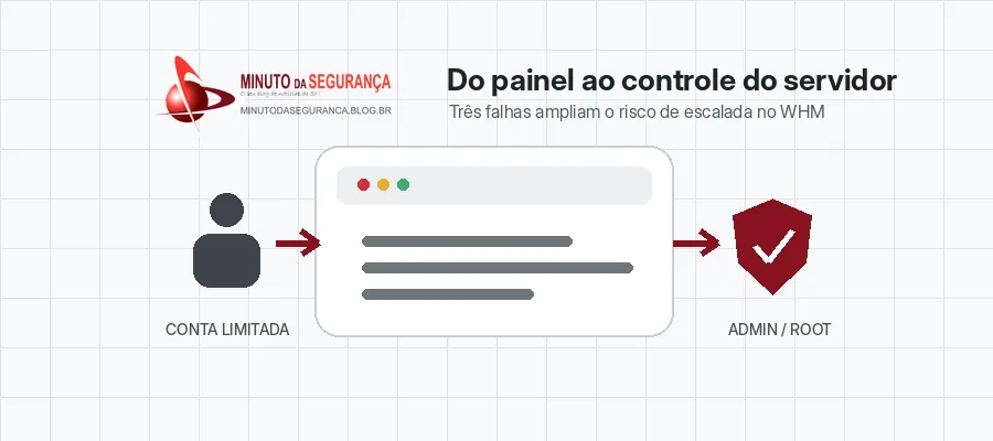 Ilustração sobre vulnerabilidades no cPanel e WHM mostrando uma conta limitada avançando pelo painel até privilégios administrativos e root.